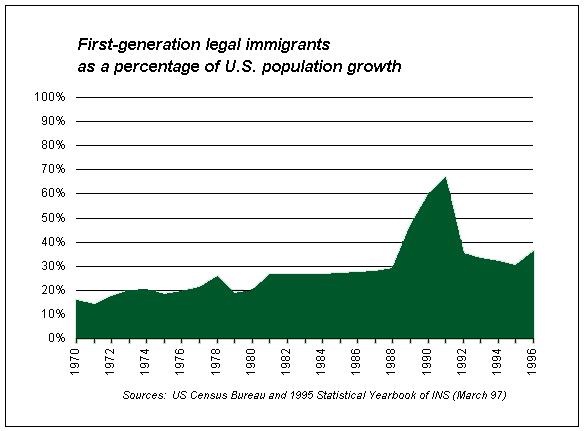 United State Population