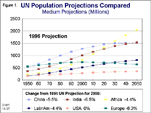 UN Population Projections Compared -- Click for Hi-Res Version