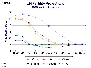 UN Fertility Projections -- Click for Hi-Res Version