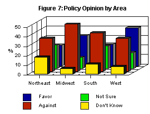 Policy Opinion by Area