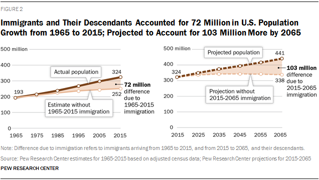 2015_10-06 Pew Imm Proj 2 (2065)