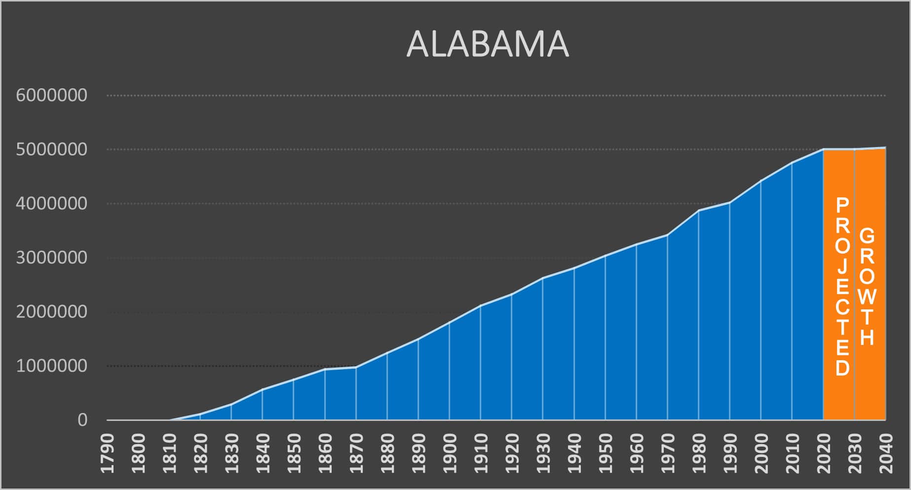 Alabama Negative Population Growth