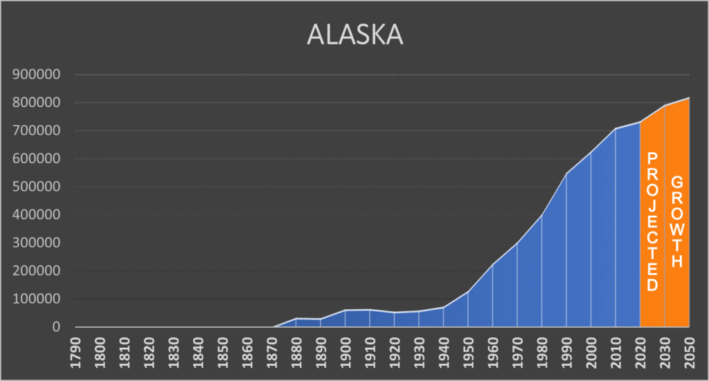 Alaska - Negative Population Growth