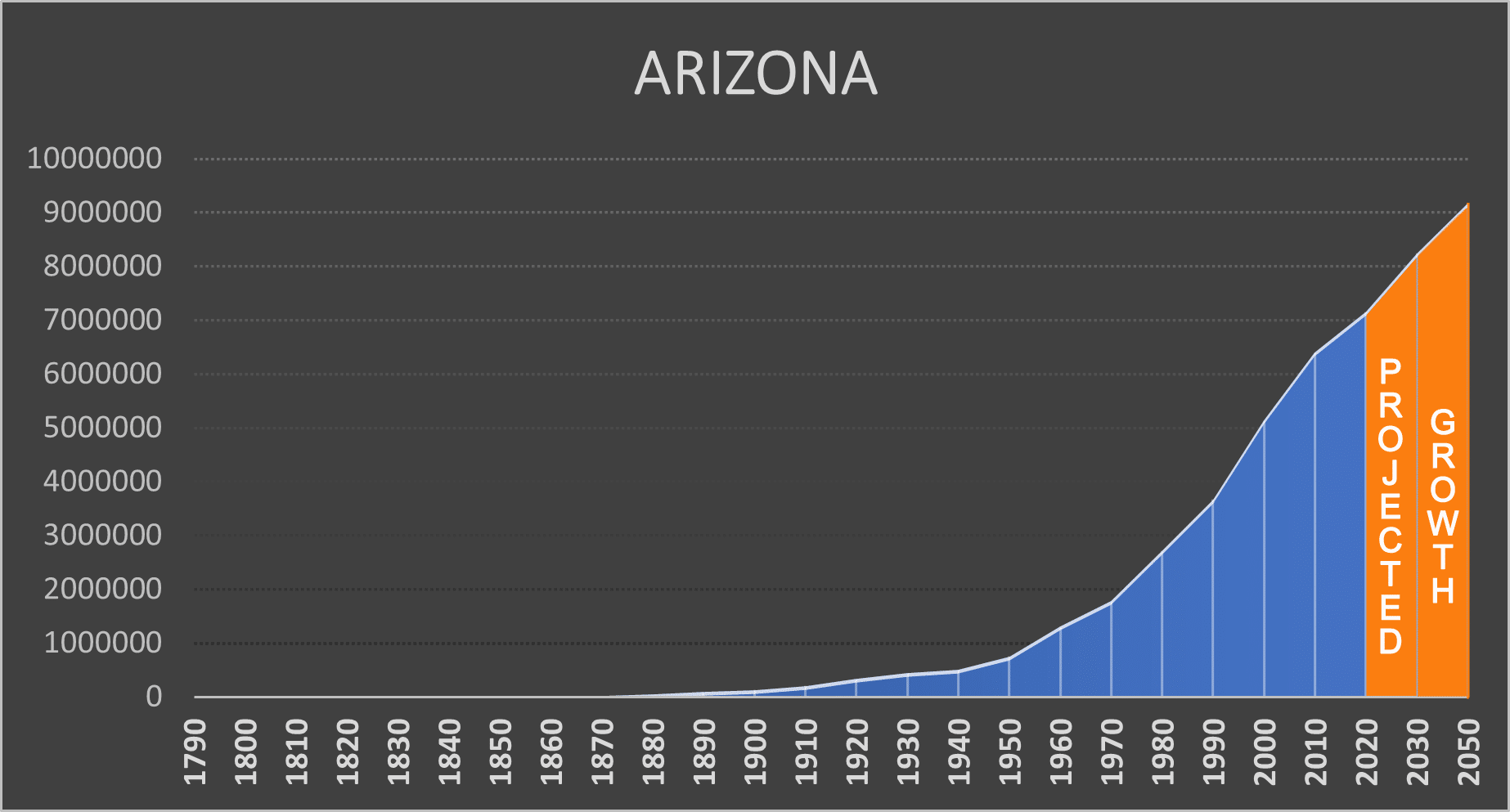 Arizona Negative Population Growth