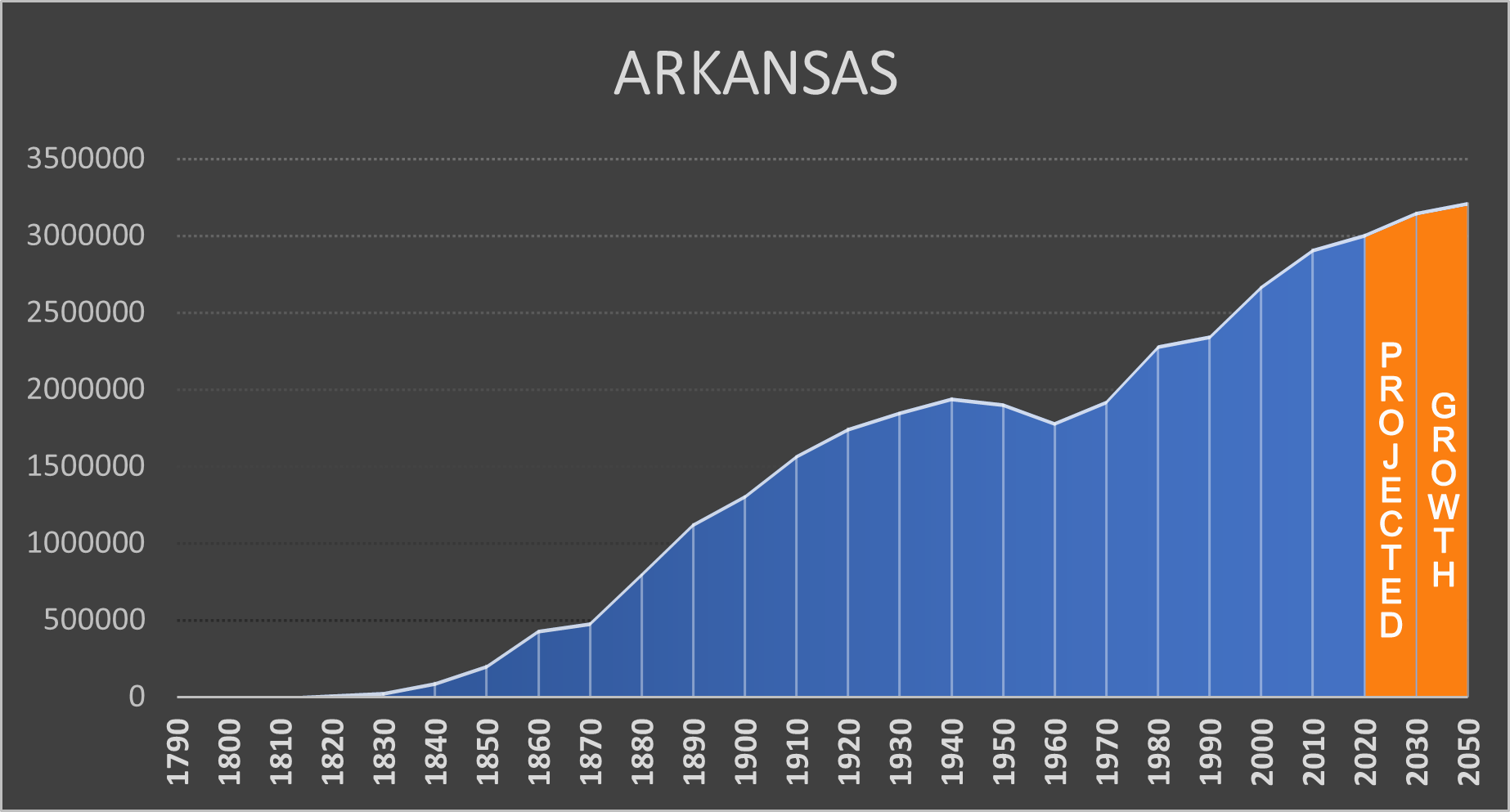Arkansas Negative Population Growth