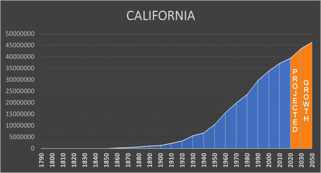 California Negative Population Growth