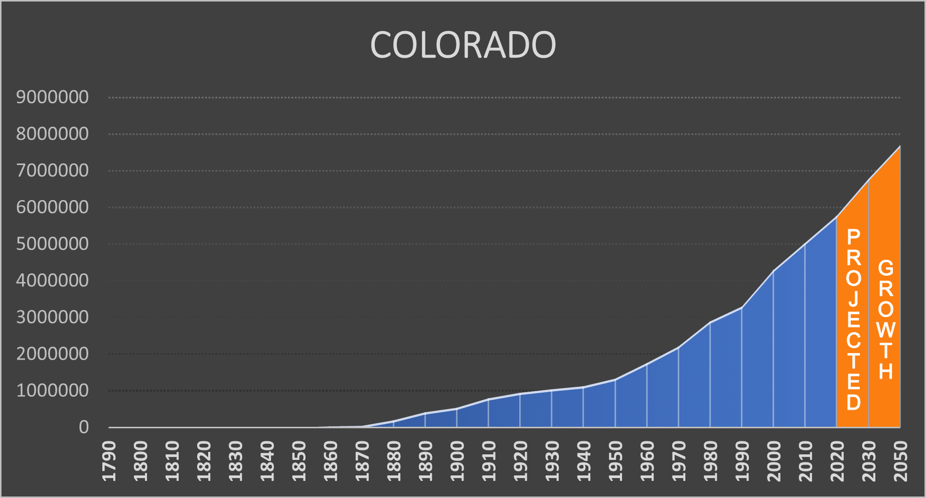 Colorado Negative Population Growth