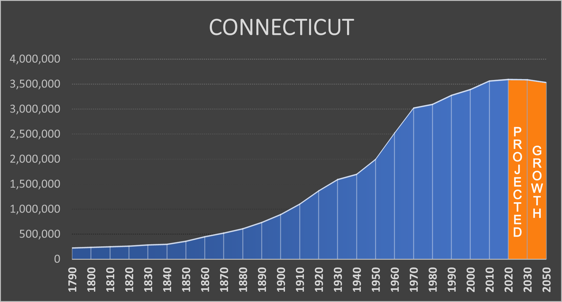 Connecticut Negative Population Growth   CONNECTICUT CHART 