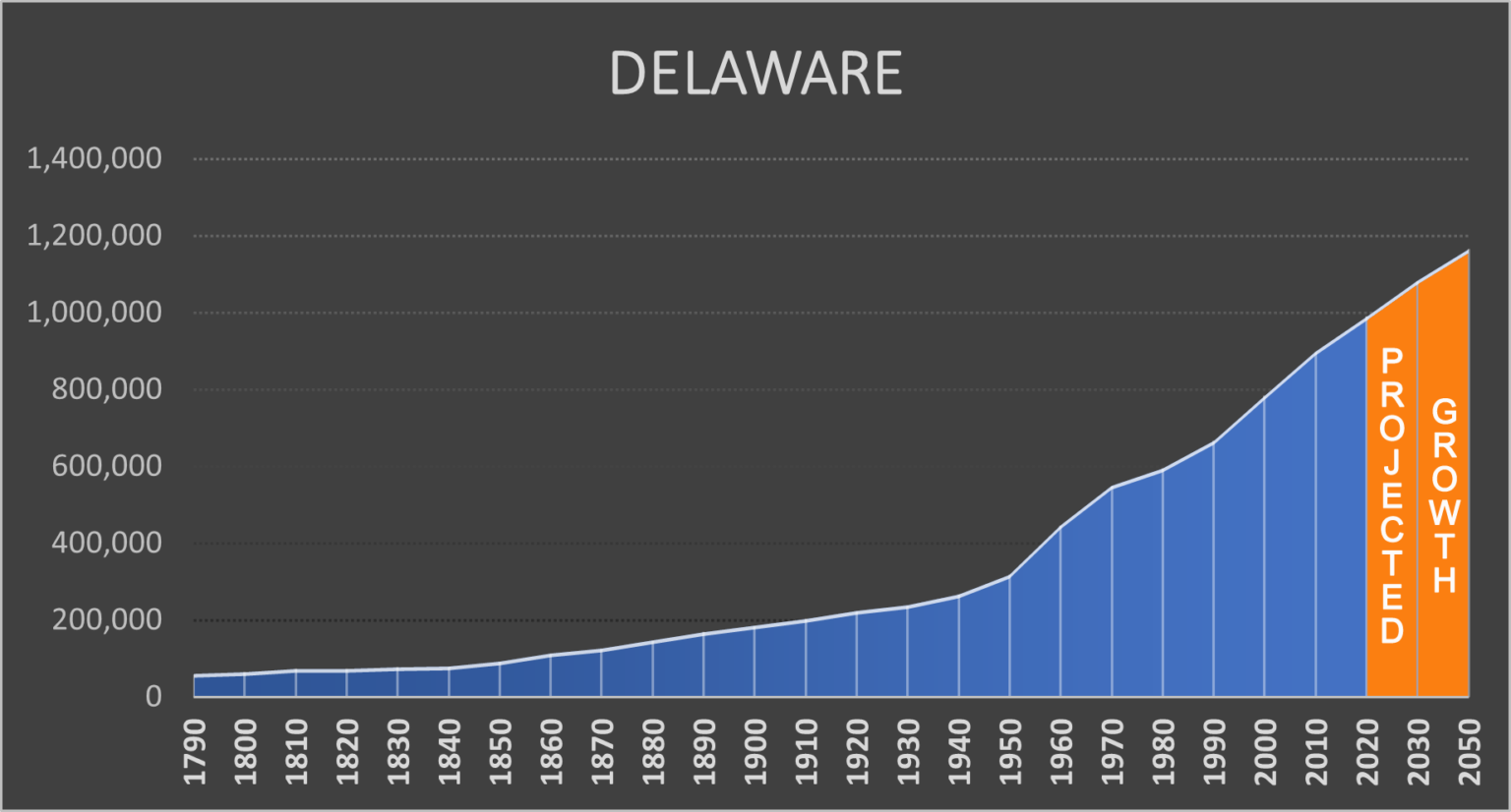 Delaware Negative Population Growth