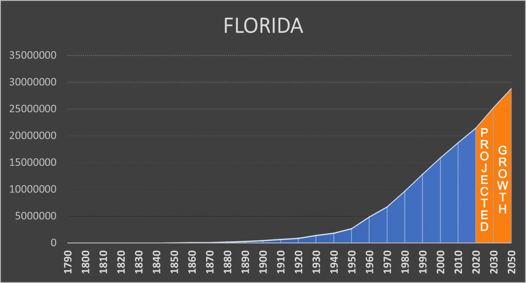 Florida Negative Population Growth