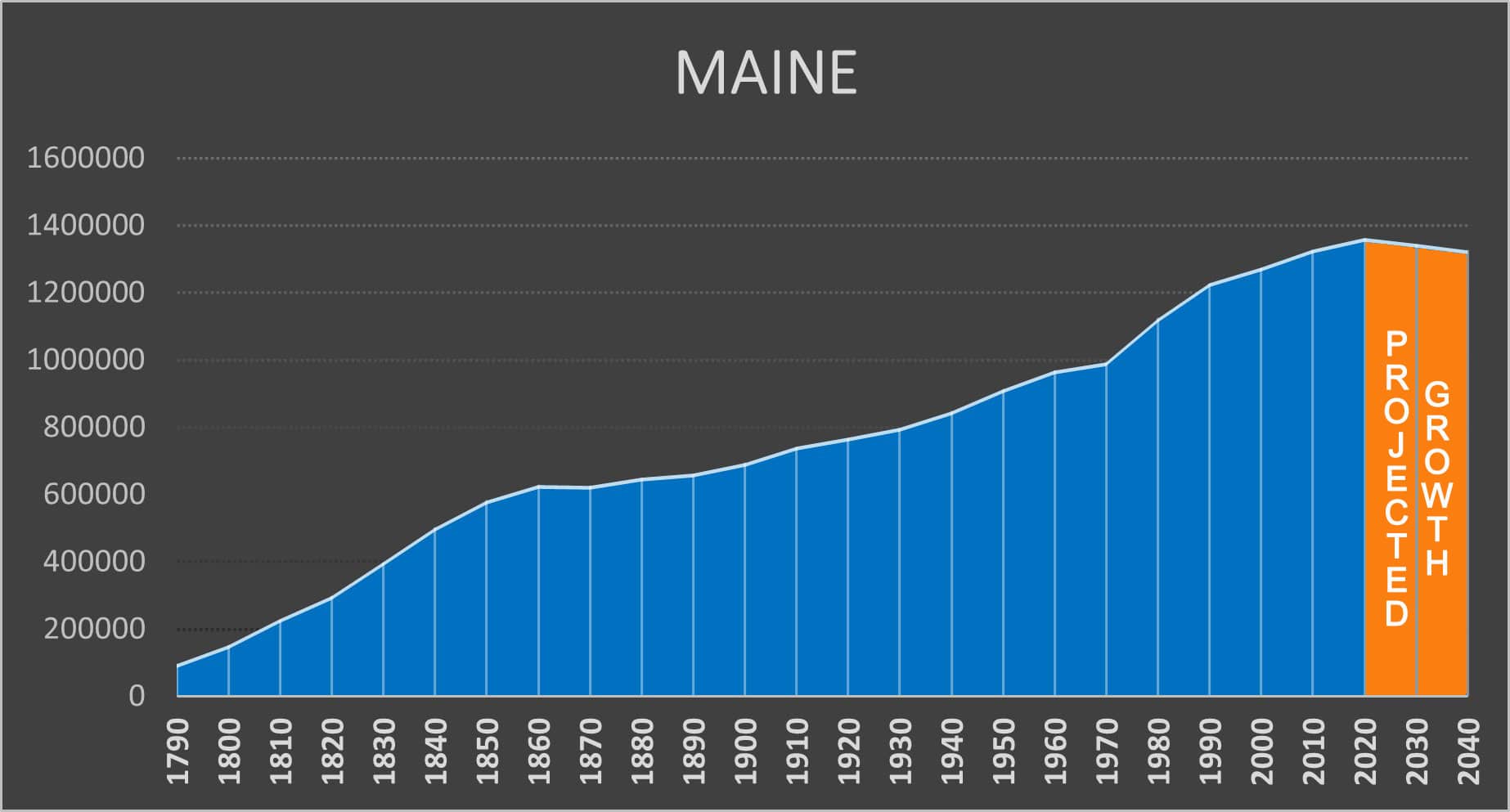 Maine Negative Population Growth