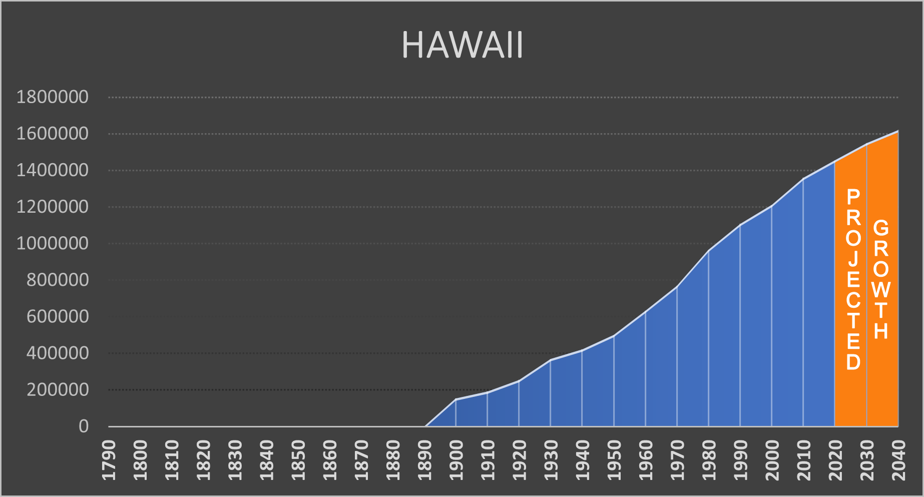 Hawaii Negative Population Growth