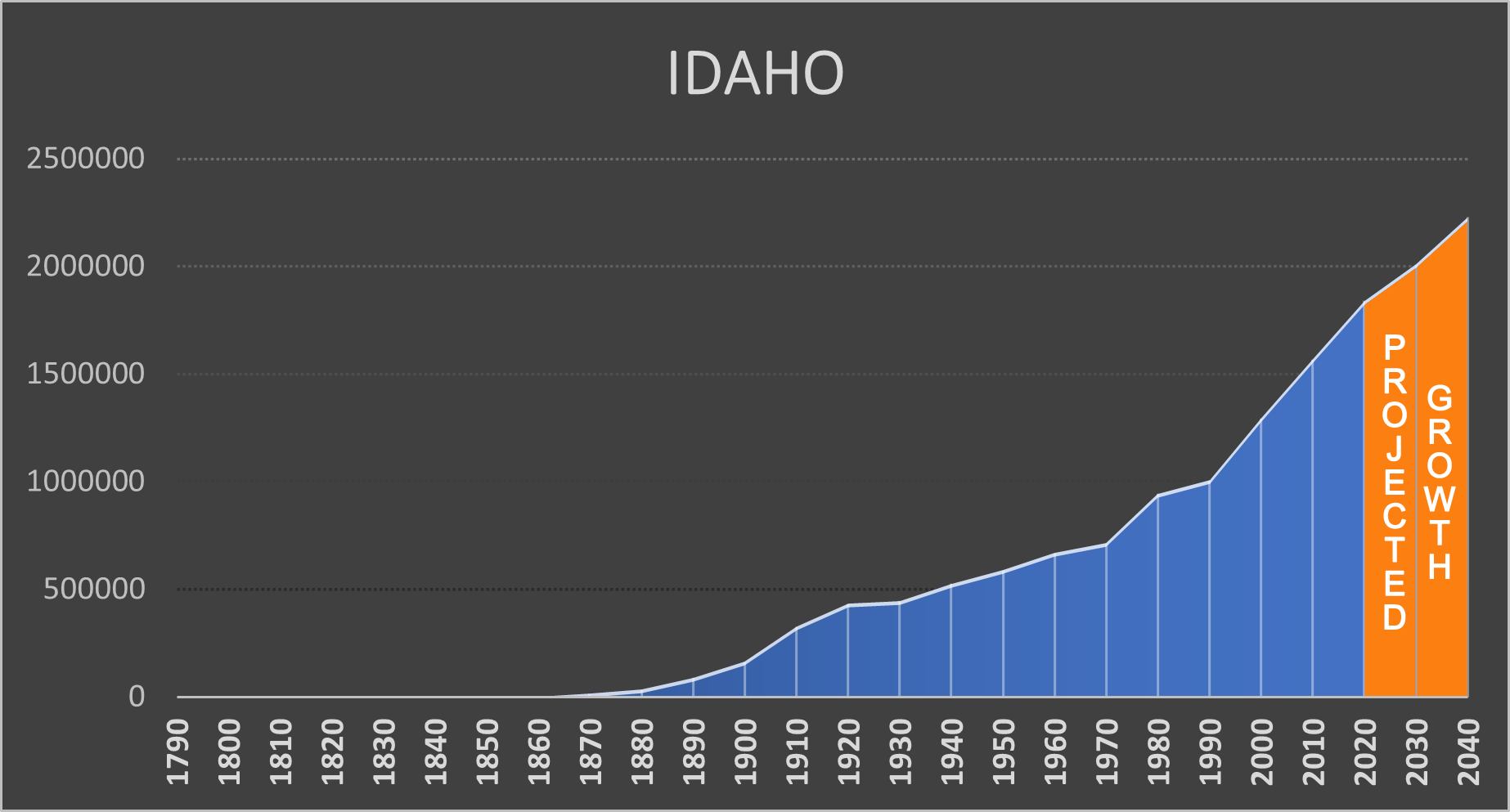 Idaho Negative Population Growth