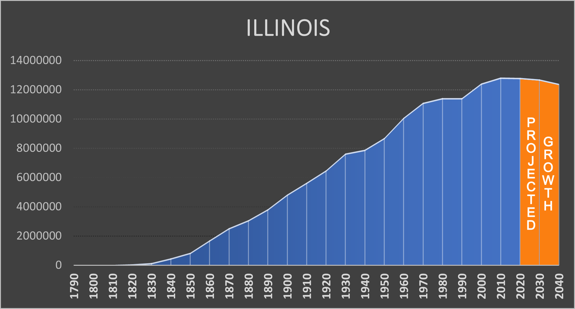 Illinois Negative Population Growth