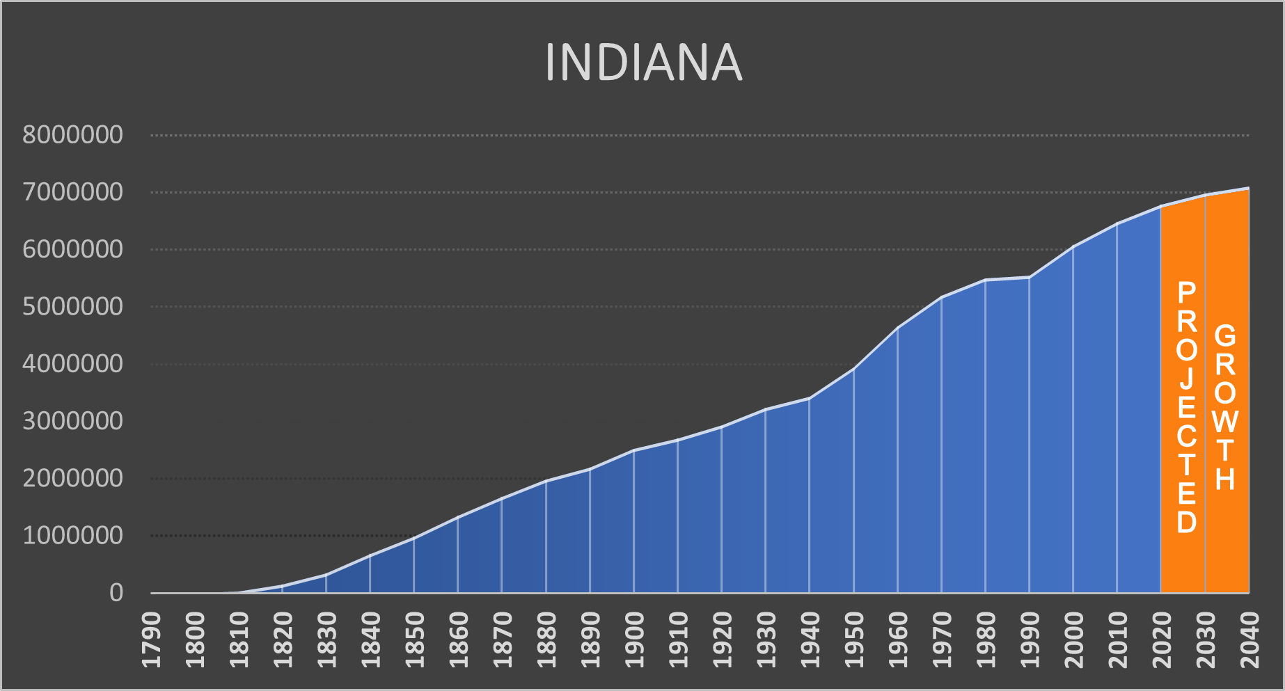 Indiana Negative Population Growth