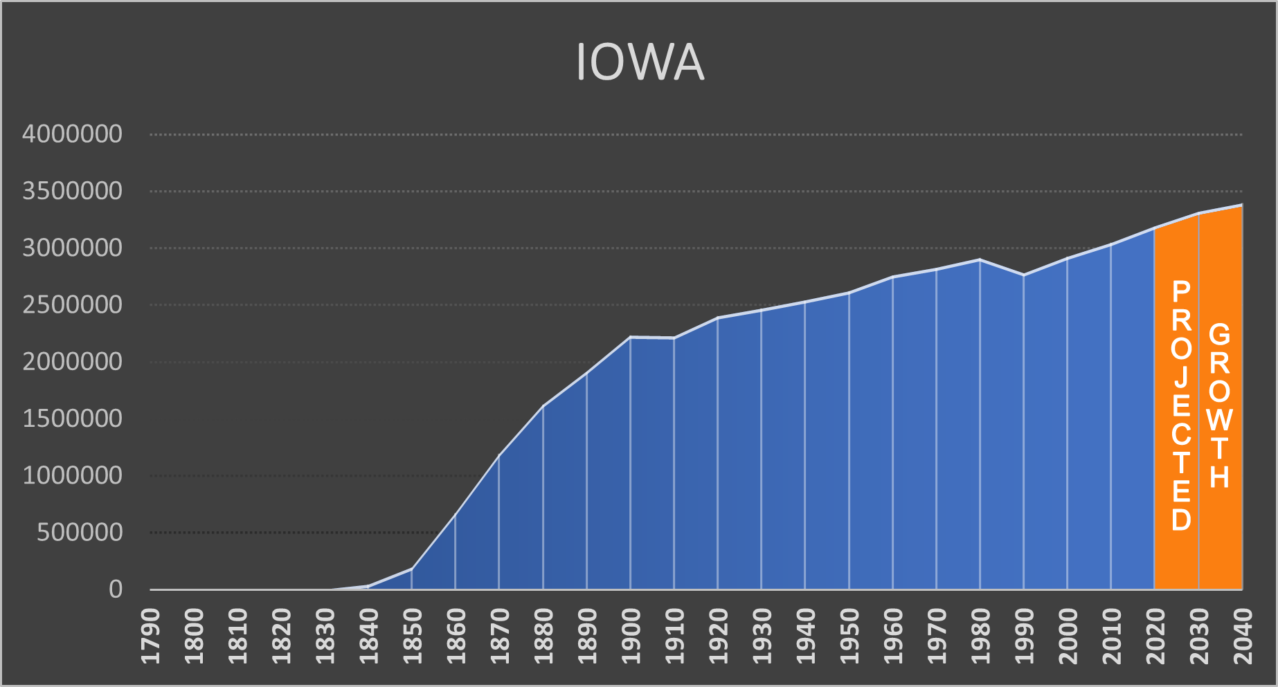 Iowa Negative Population Growth