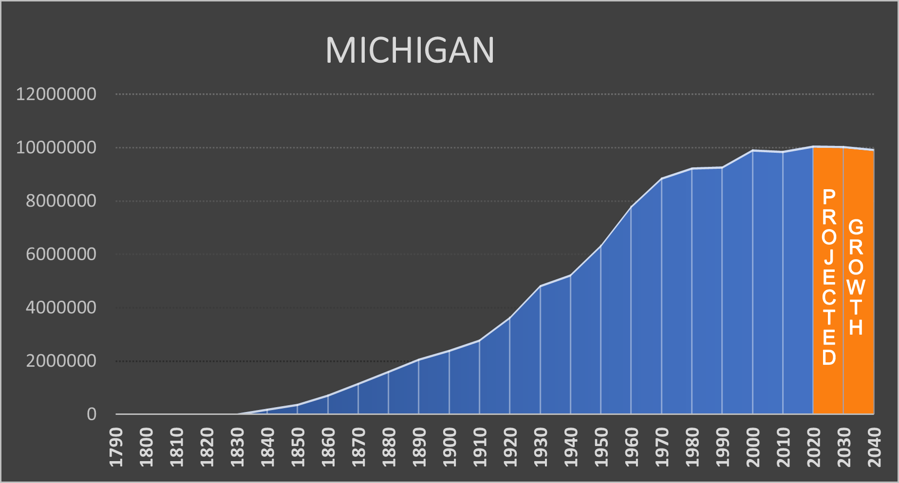 Michigan Negative Population Growth