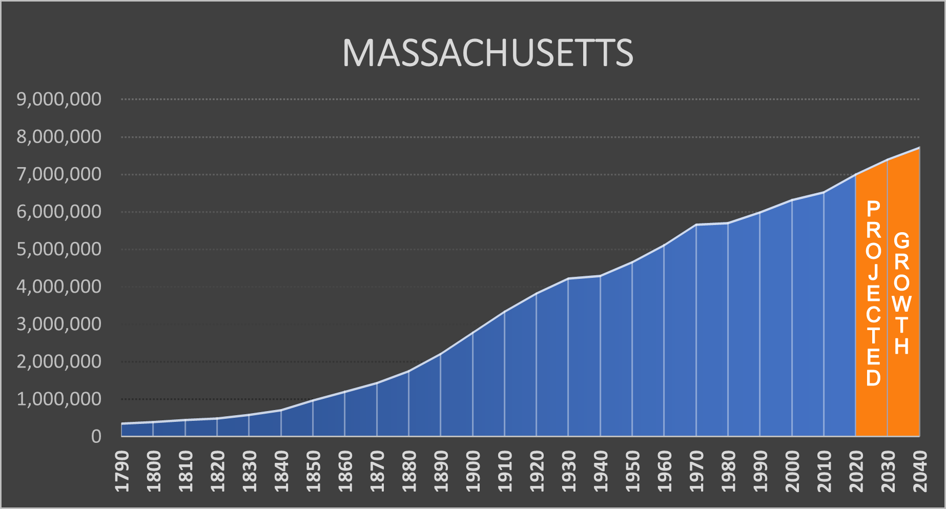 Massachusetts Negative Population Growth