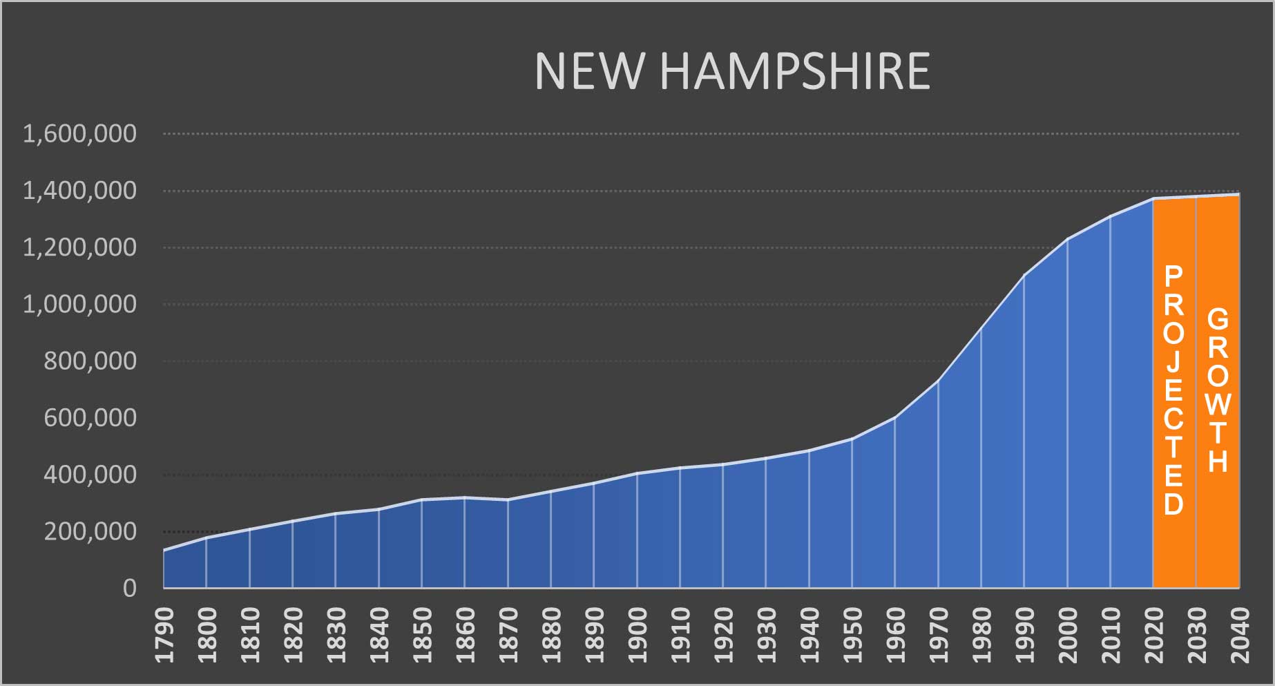 New Hampshire Negative Population Growth