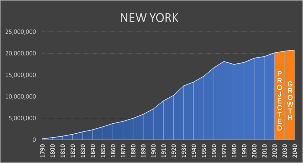 New York Population 2025 By County