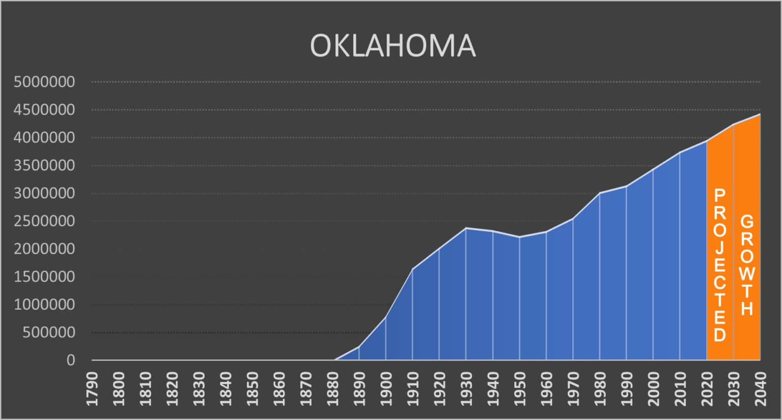 Oklahoma Negative Population Growth