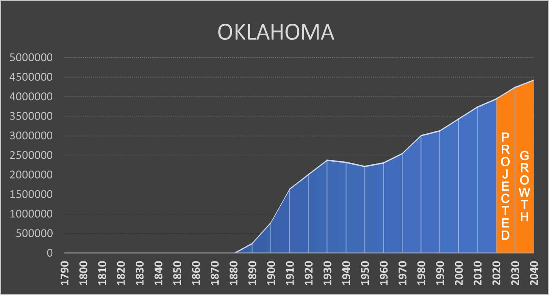 Oklahoma Negative Population Growth