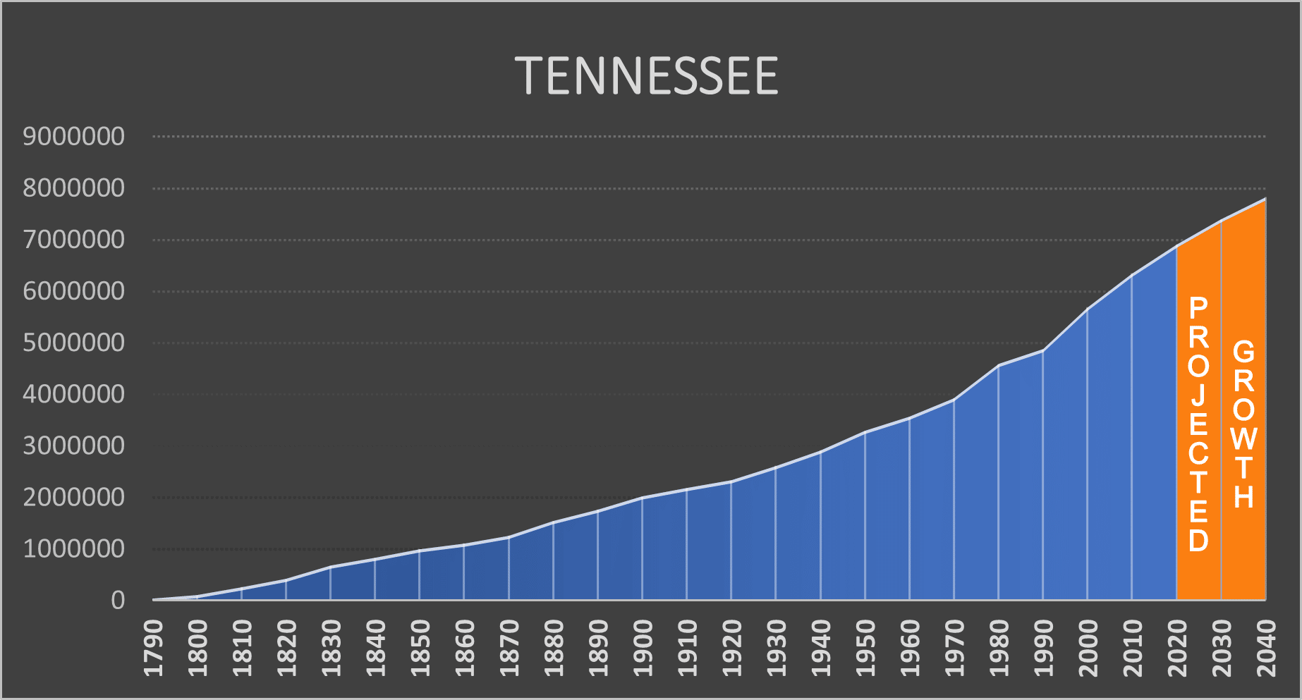 Tennessee Negative Population Growth