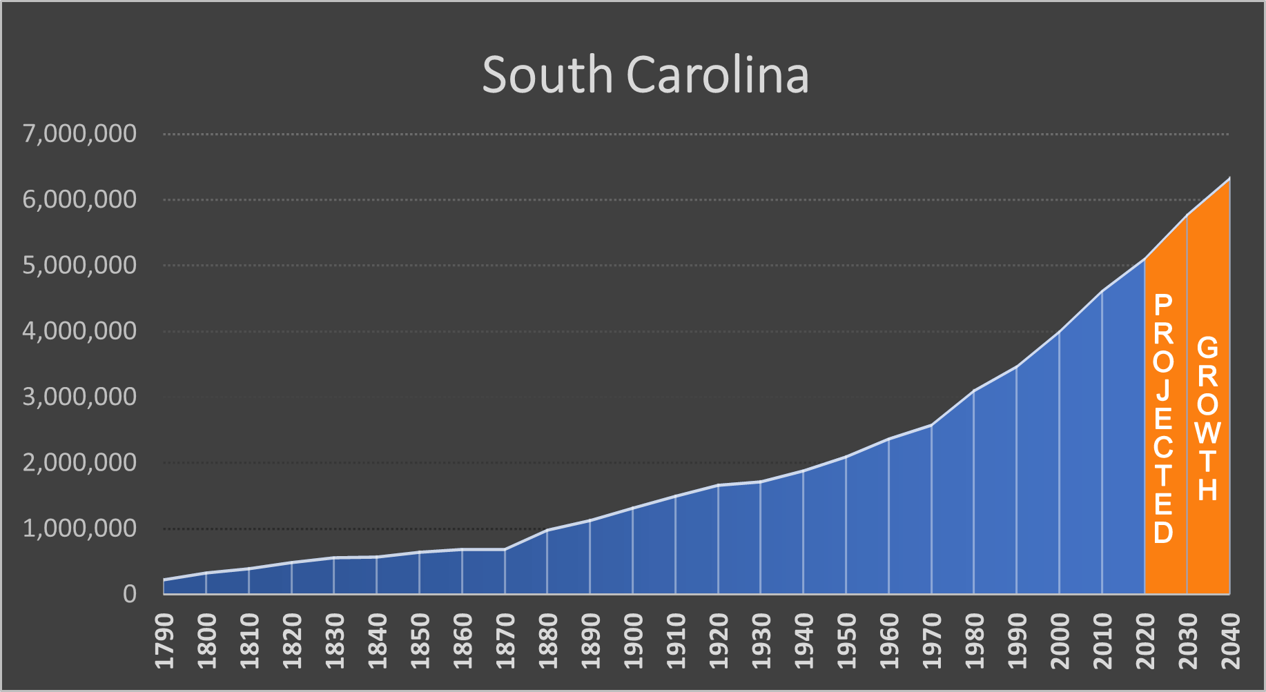 South Carolina Population Growth